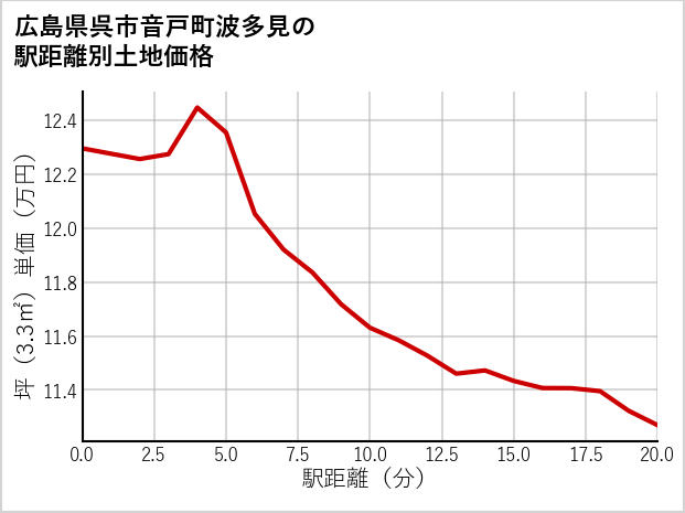 広島県呉市音戸町波多見の徒歩距離別の土地坪単価