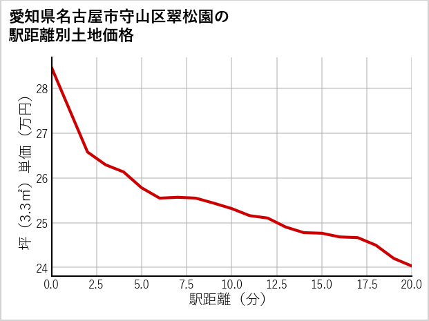 愛知県名古屋市守山区翠松園の徒歩距離別の土地坪単価