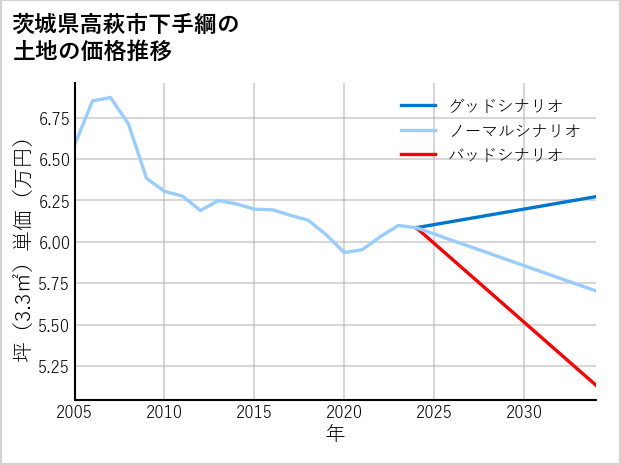 茨城県高萩市下手綱の土地価格推移