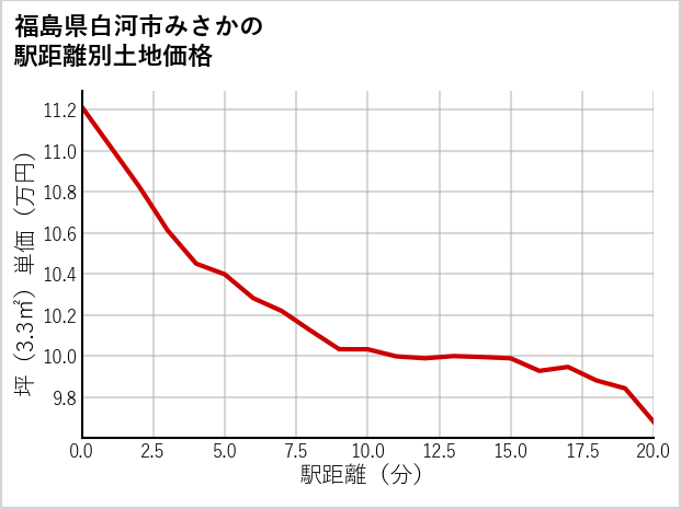 福島県白河市みさかの徒歩距離別の土地坪単価