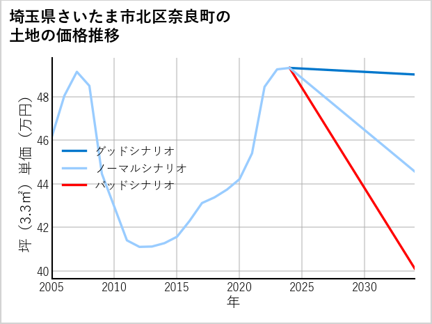 埼玉県さいたま市北区奈良町の土地価格推移