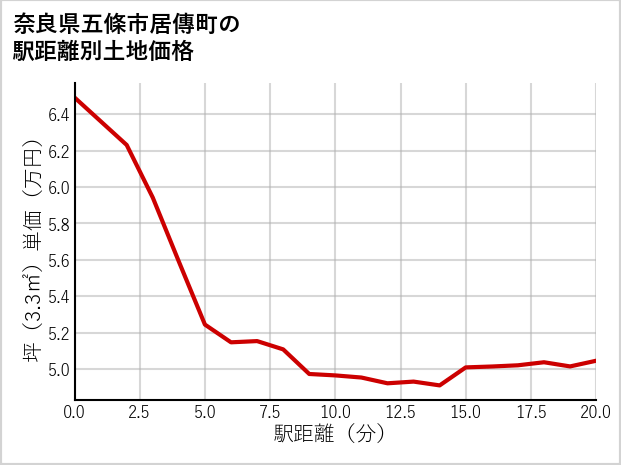 奈良県五條市居傳町の徒歩距離別の土地坪単価