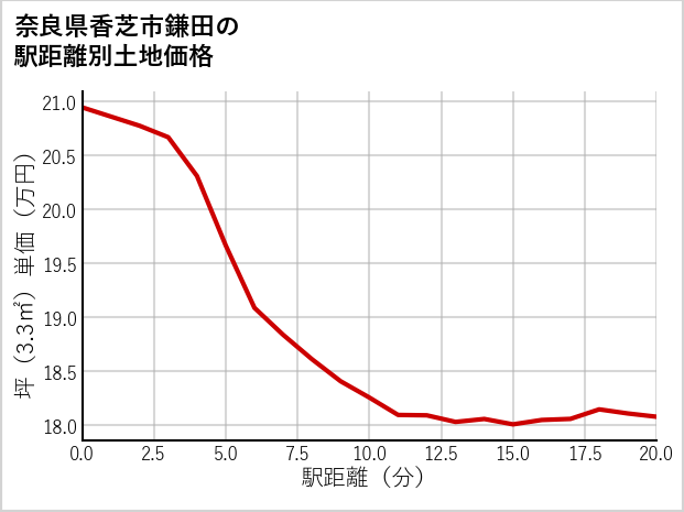 奈良県香芝市鎌田の徒歩距離別の土地坪単価