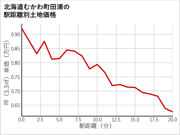 北海道むかわ町田浦の徒歩距離別の土地坪単価