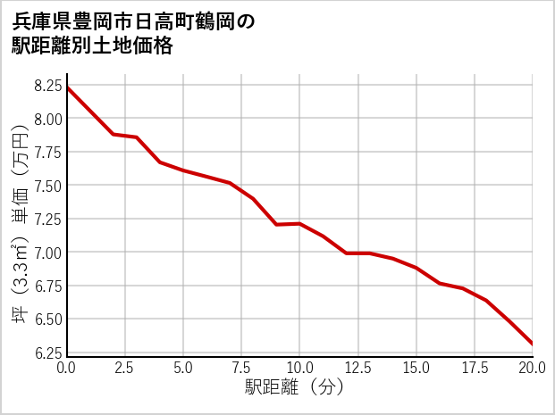 兵庫県豊岡市日高町鶴岡の徒歩距離別の土地坪単価