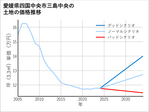 愛媛県四国中央市三島中央の土地価格推移