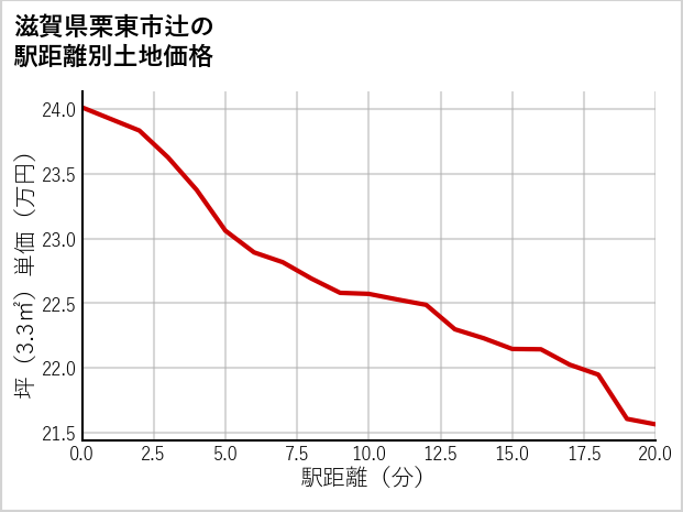 滋賀県栗東市辻の徒歩距離別の土地坪単価
