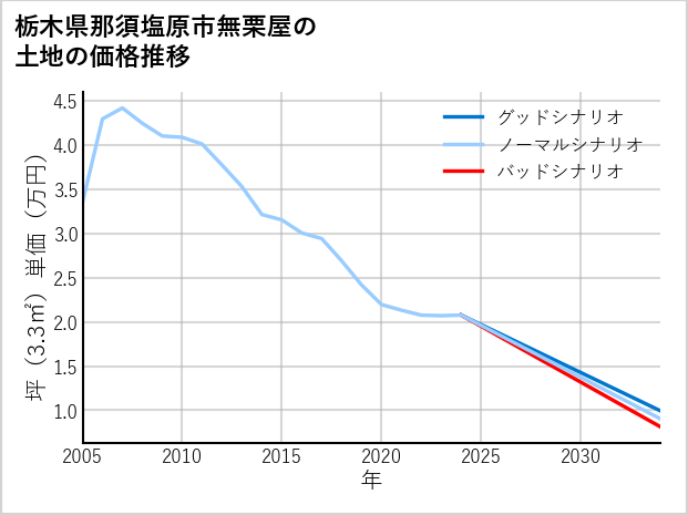 栃木県那須塩原市無栗屋の土地価格推移