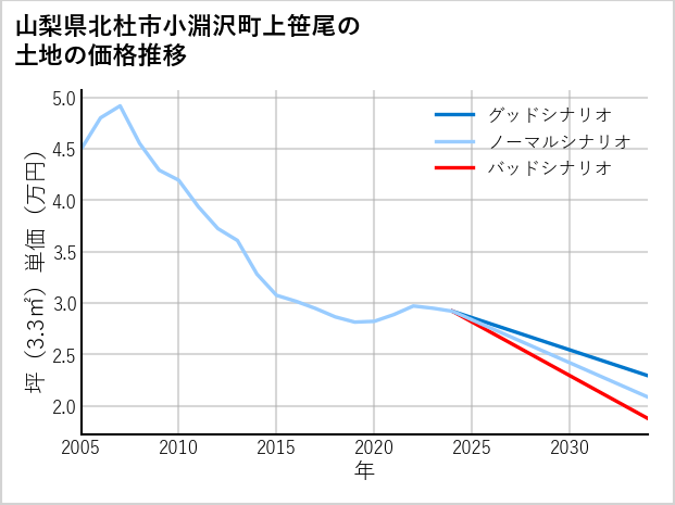 山梨県北杜市小淵沢町上笹尾の土地価格推移