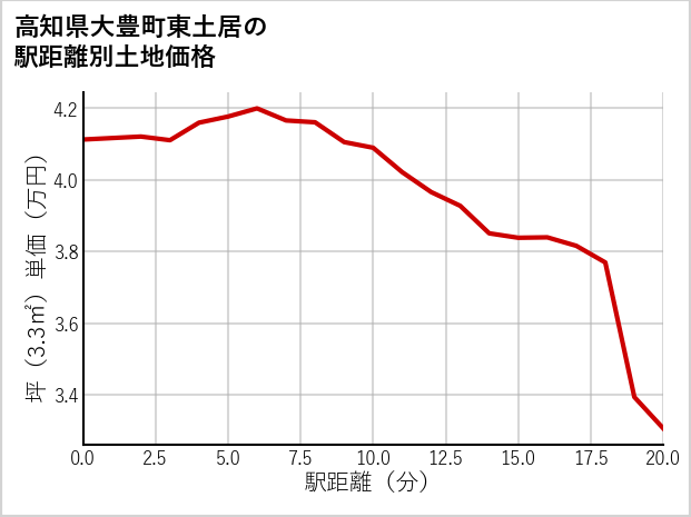 高知県大豊町東土居の徒歩距離別の土地坪単価