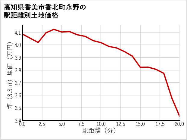 高知県香美市香北町永野の徒歩距離別の土地坪単価