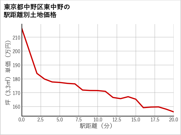東京都中野区東中野の徒歩距離別の土地坪単価