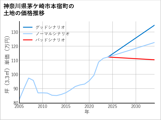 神奈川県茅ケ崎市本宿町の土地価格推移