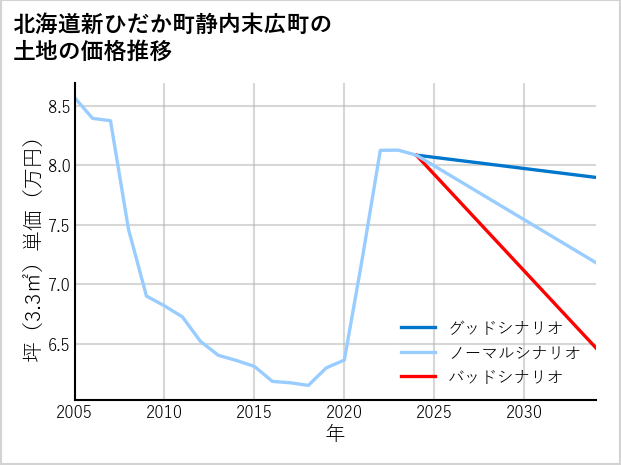 北海道新ひだか町静内末広町の土地価格推移