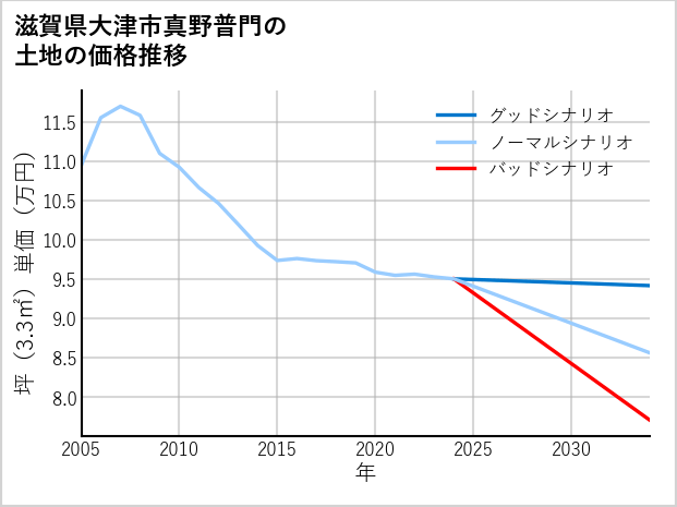 滋賀県大津市真野普門の土地価格推移