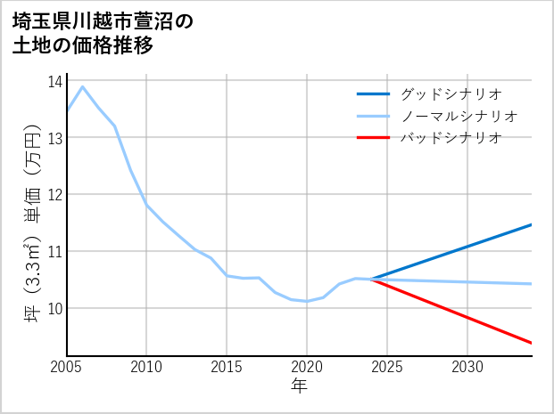 埼玉県川越市萱沼の土地価格推移