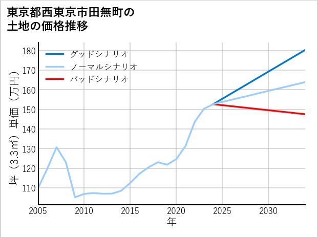 東京都西東京市田無町の土地価格推移