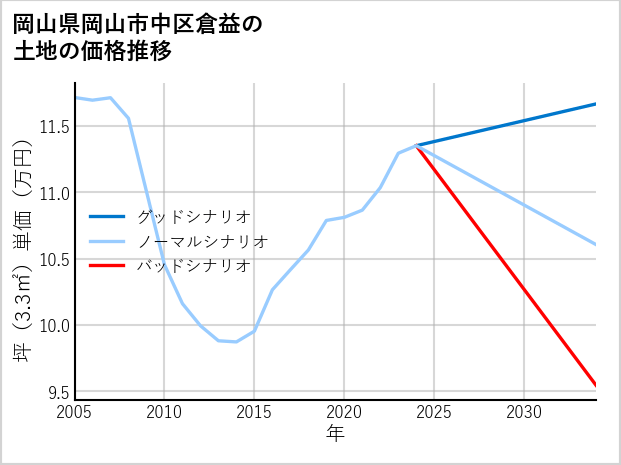 岡山県岡山市中区倉益の土地価格推移