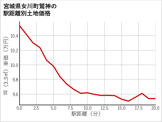 宮城県女川町鷲神の徒歩距離別の土地坪単価