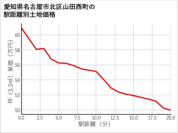 愛知県名古屋市北区山田西町の徒歩距離別の土地坪単価