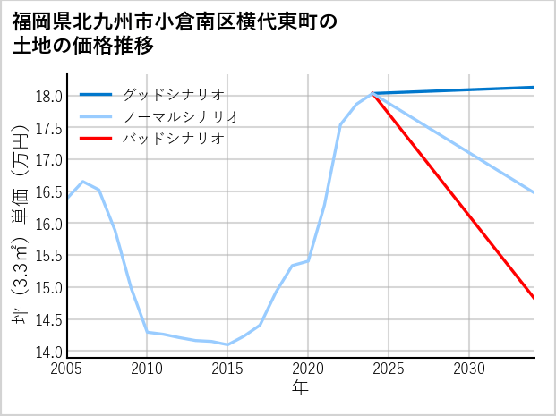 福岡県北九州市小倉南区横代東町の土地価格推移