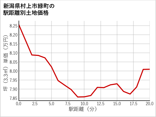 新潟県村上市緑町の徒歩距離別の土地坪単価