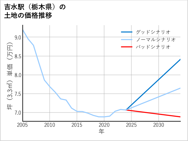 吉水駅（栃木県）の土地価格推移