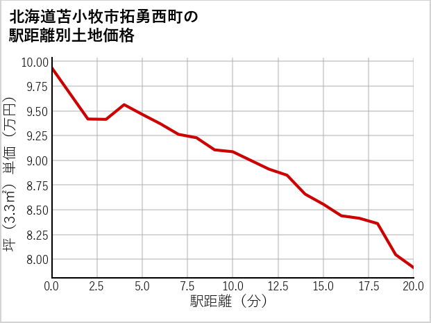北海道苫小牧市拓勇西町の徒歩距離別の土地坪単価