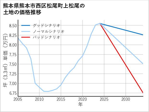 熊本県熊本市西区松尾町上松尾の土地価格推移
