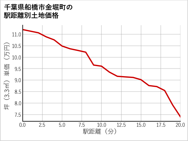 千葉県船橋市金堀町の徒歩距離別の土地坪単価