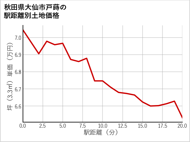 秋田県大仙市戸蒔の徒歩距離別の土地坪単価