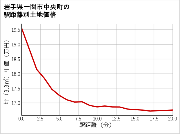 岩手県一関市中央町の徒歩距離別の土地坪単価
