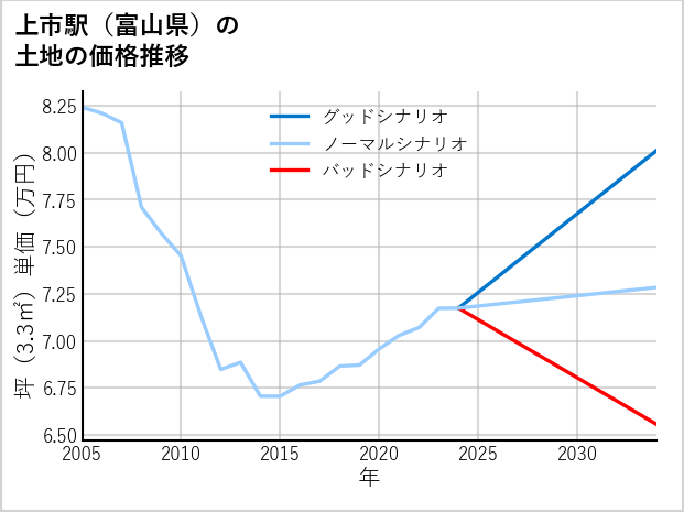 上市駅（富山県）の土地価格推移