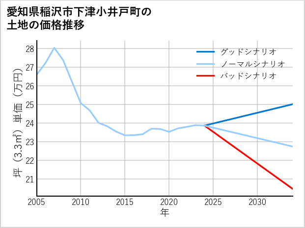 愛知県稲沢市下津小井戸町の土地価格推移