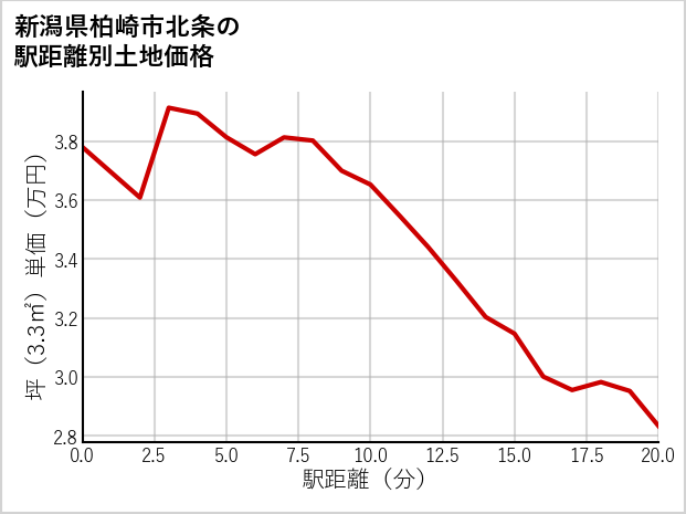 新潟県柏崎市北条の徒歩距離別の土地坪単価