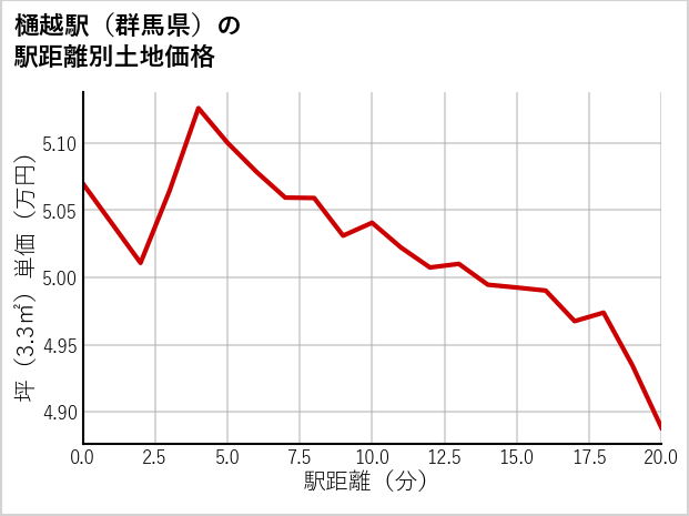 樋越駅（群馬県）の徒歩距離別の土地坪単価
