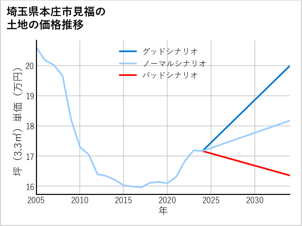 埼玉県本庄市見福の土地価格推移