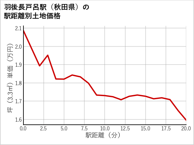 羽後長戸呂駅（秋田県）の徒歩距離別の土地坪単価
