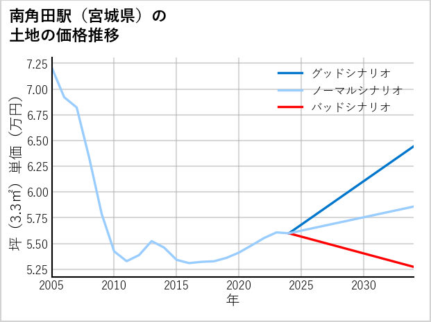 南角田駅（宮城県）の土地価格推移
