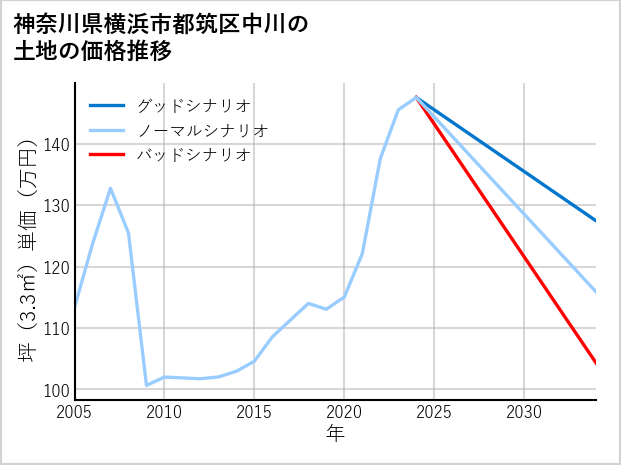 神奈川県横浜市都筑区中川の土地価格推移
