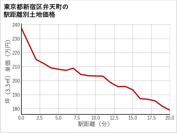東京都新宿区弁天町の徒歩距離別の土地坪単価