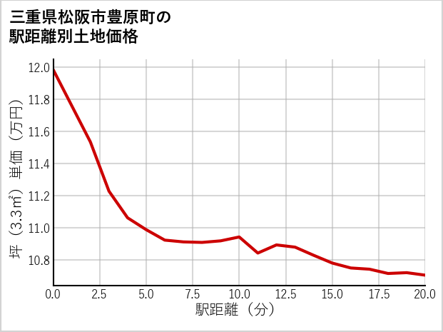 三重県松阪市豊原町の徒歩距離別の土地坪単価