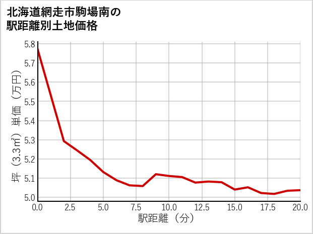 北海道網走市駒場南の徒歩距離別の土地坪単価