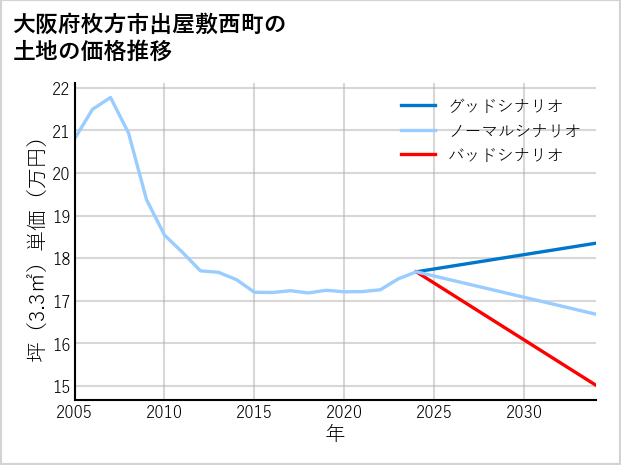 大阪府枚方市出屋敷西町の土地価格推移