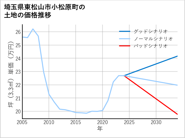 埼玉県東松山市小松原町の土地価格推移