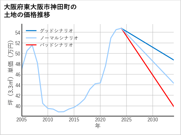 大阪府東大阪市神田町の土地価格推移