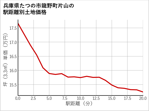 兵庫県たつの市龍野町片山の徒歩距離別の土地坪単価