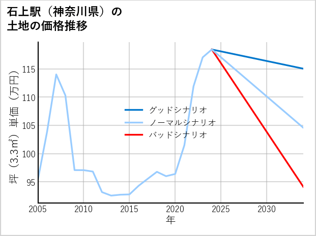 石上駅（神奈川県）の土地価格推移