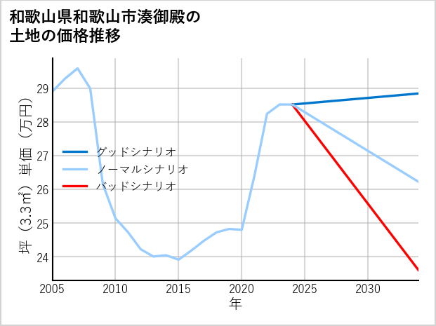 和歌山県和歌山市湊御殿の土地価格推移