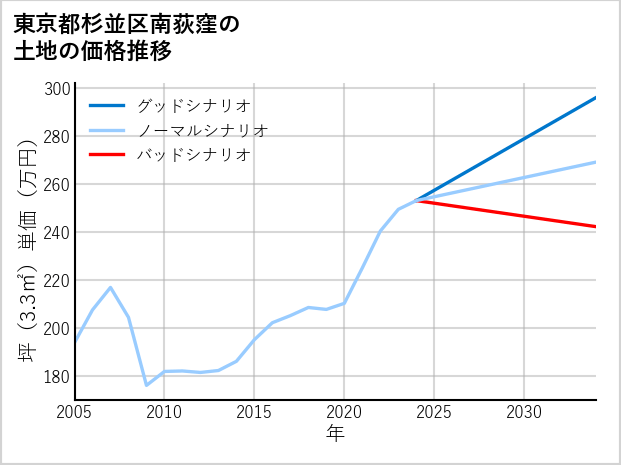 東京都杉並区南荻窪の土地価格推移
